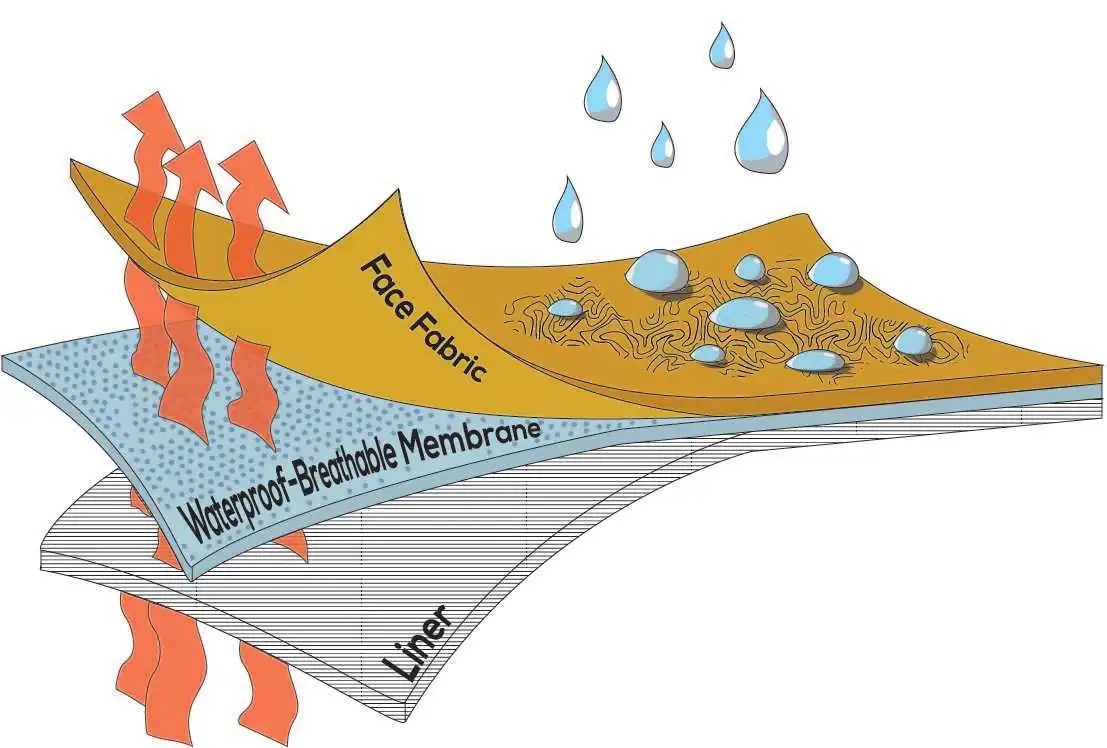Cutaway view of a waterproof seat cover revealing its multiple non-breathable layers.