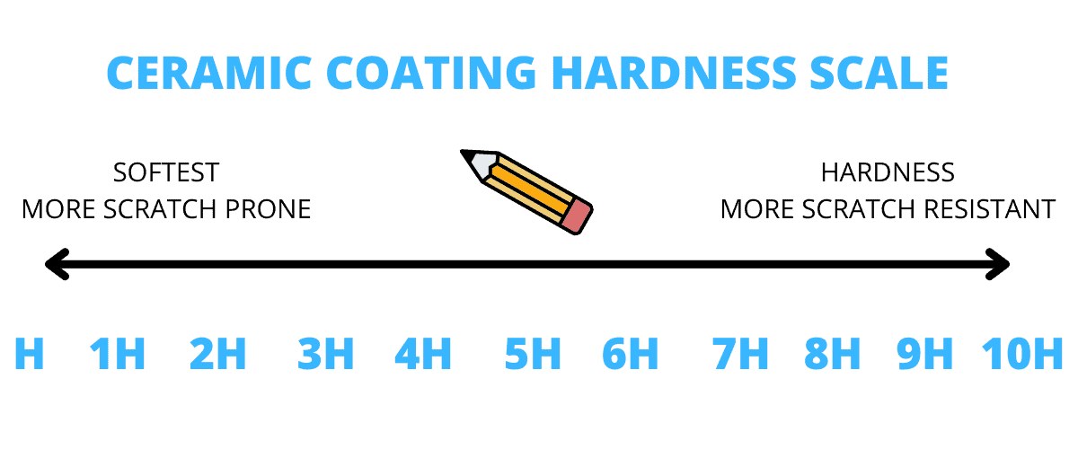 Diagram comparing the 9H pencil hardness scale with the actual scratch resistance testing method for ceramic coatings.