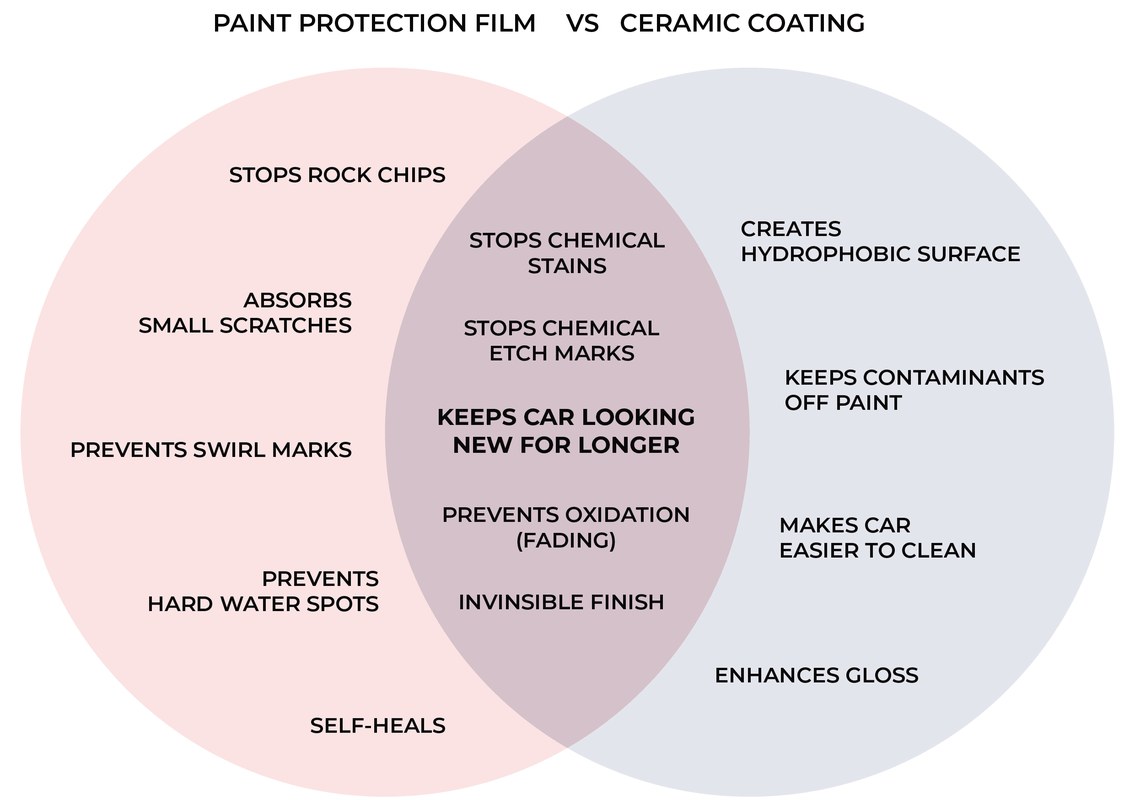 Car paint correction using a polisher and ceramic coating application on a vehicle surface